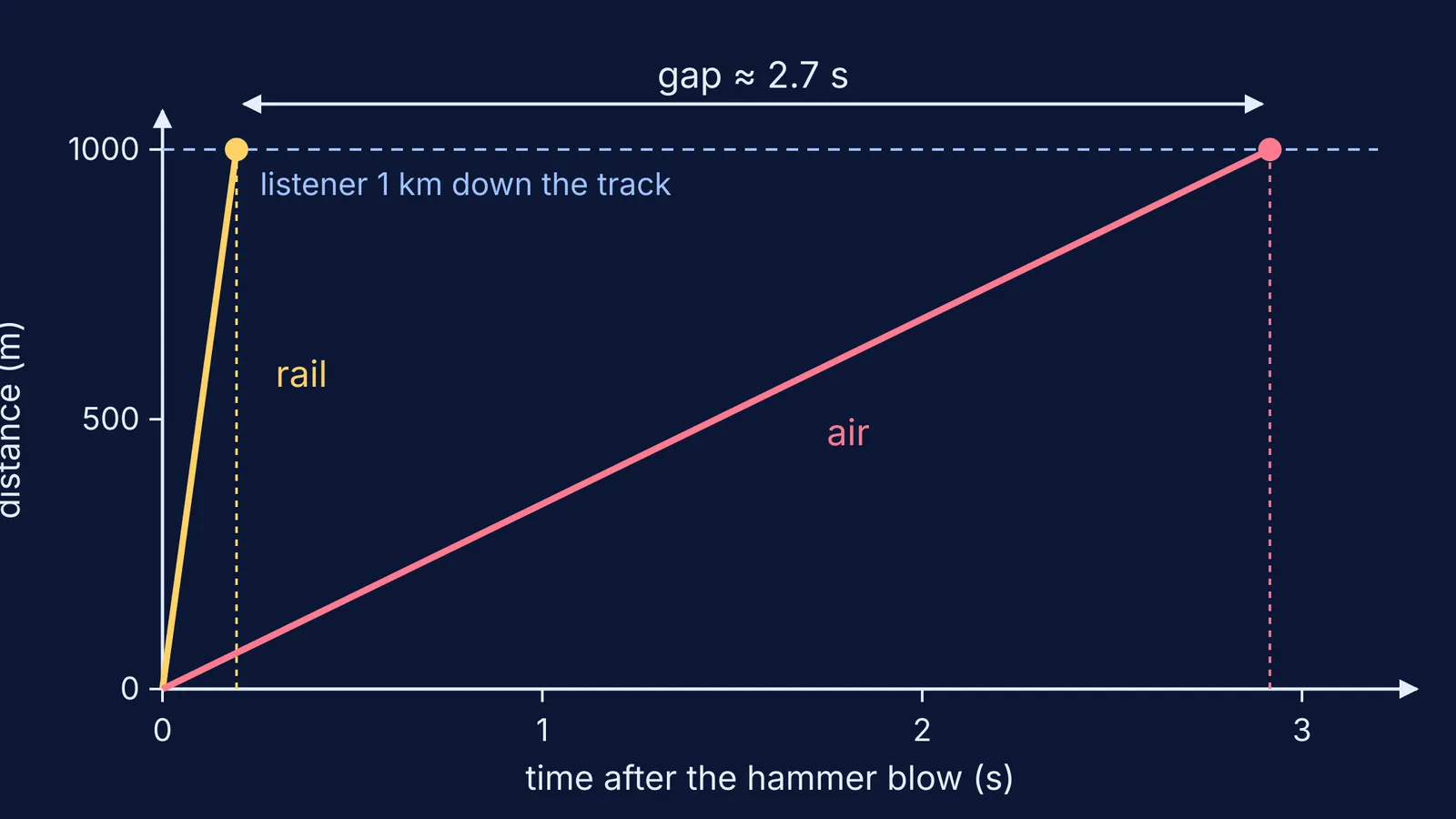 Distance-time graph: sound reaches 1 km via rail long before air