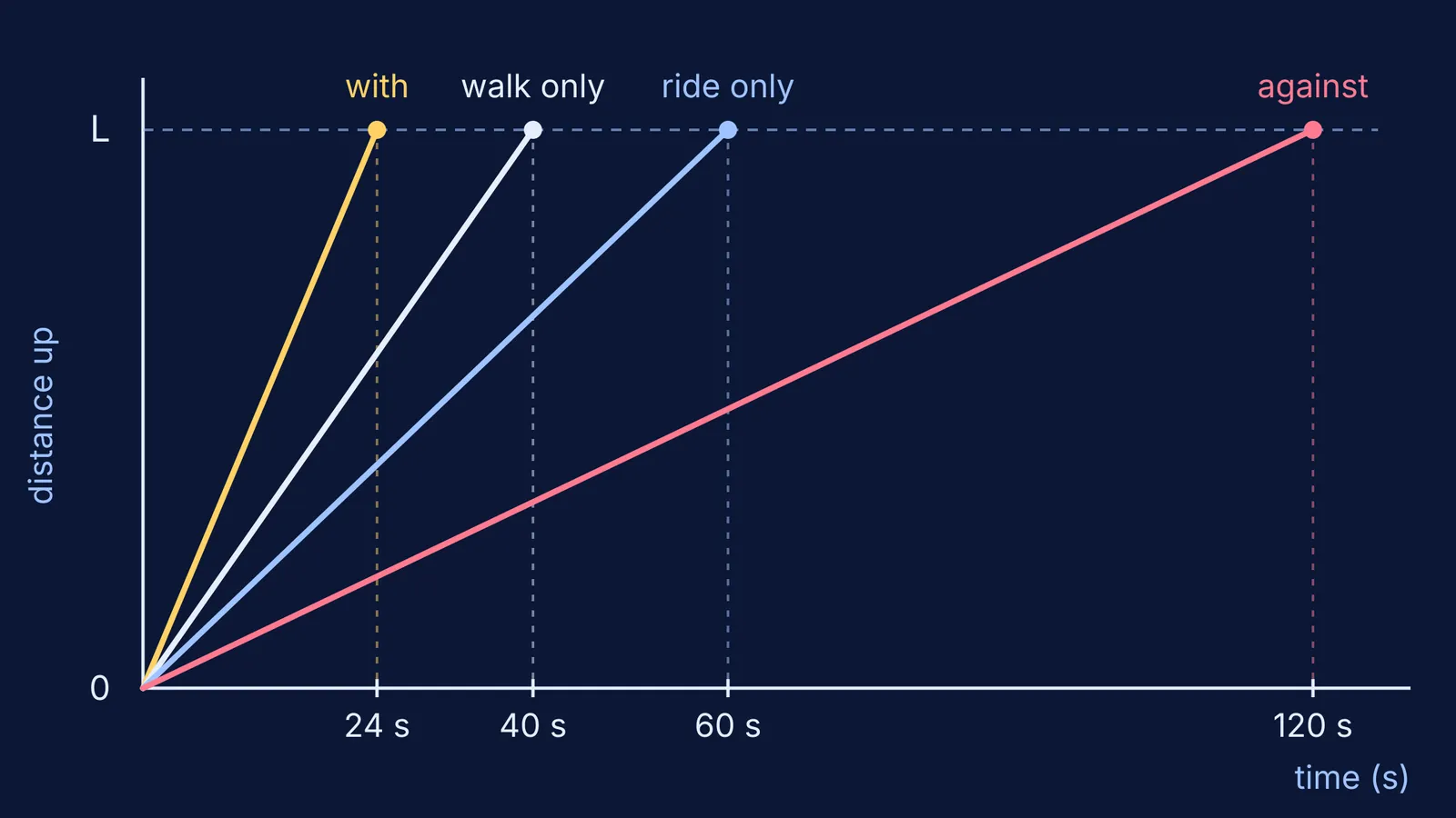 Distance-time lines for four ways up an escalator, taking 24 to 120 seconds