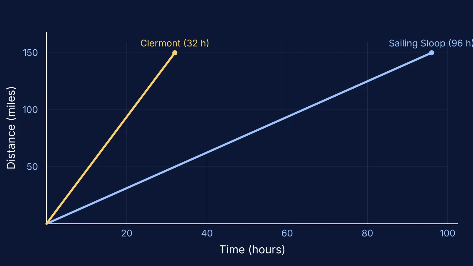 Distance vs time graph comparing the Clermont steamboat and a sailing sloop