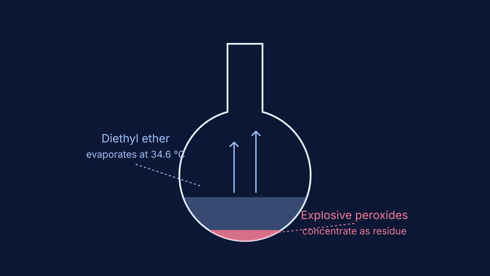 Distillation flask showing ether evaporating and peroxides concentrating at the bottom