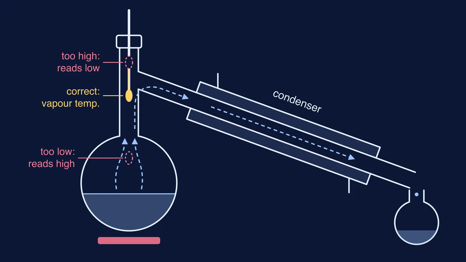 Distillation still head with thermometer bulb just below the condenser side arm