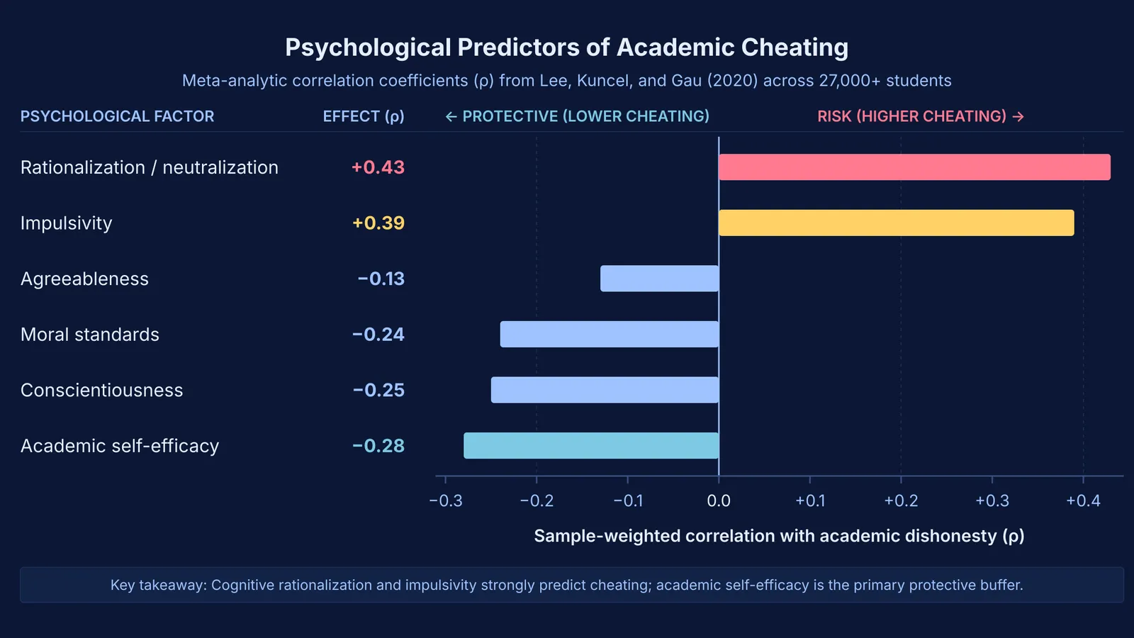 Diverging bar chart showing psychological predictors and protective factors of student cheating