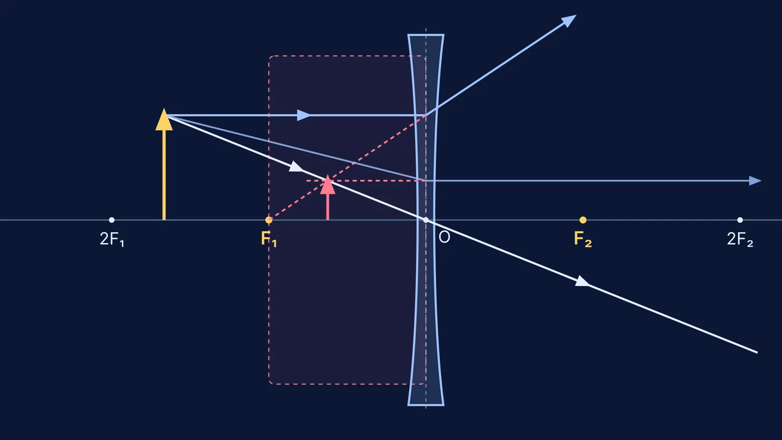 Diverging lens ray diagram showing virtual diminished image between focus and lens