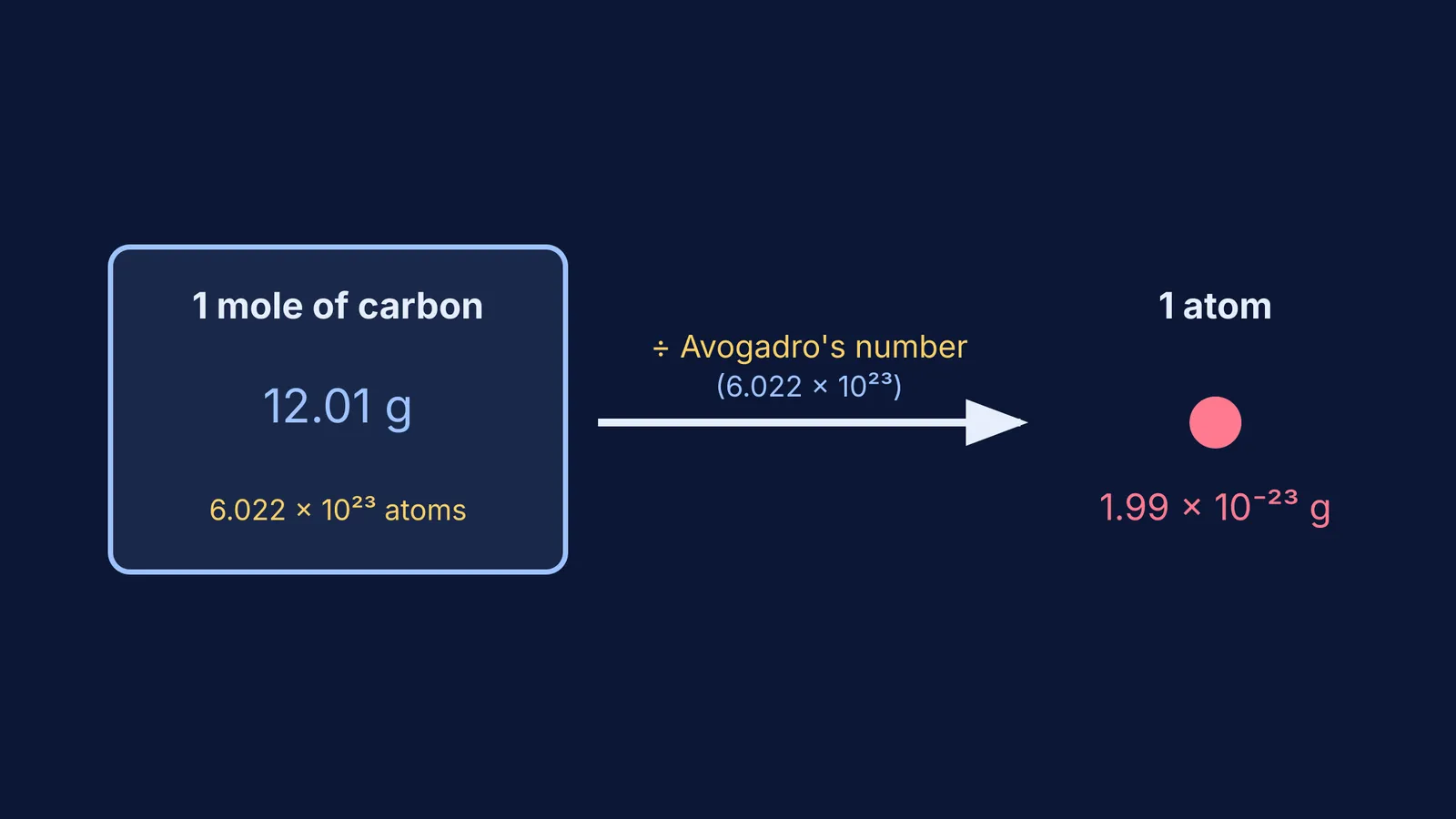 Dividing the molar mass of carbon by Avogadro's number to find one atom's mass.