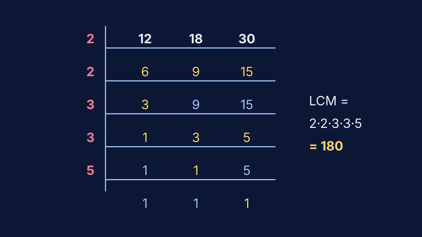 Division ladder finding the LCM of 12, 18 and 30 as 180