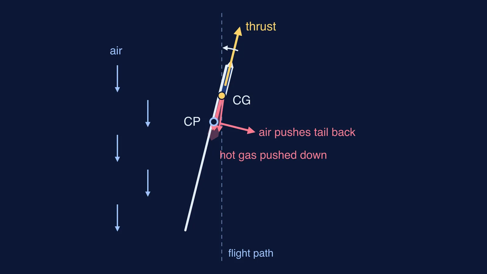 Diwali rocket on its stick with thrust, exhaust, centre of gravity and centre of pressure