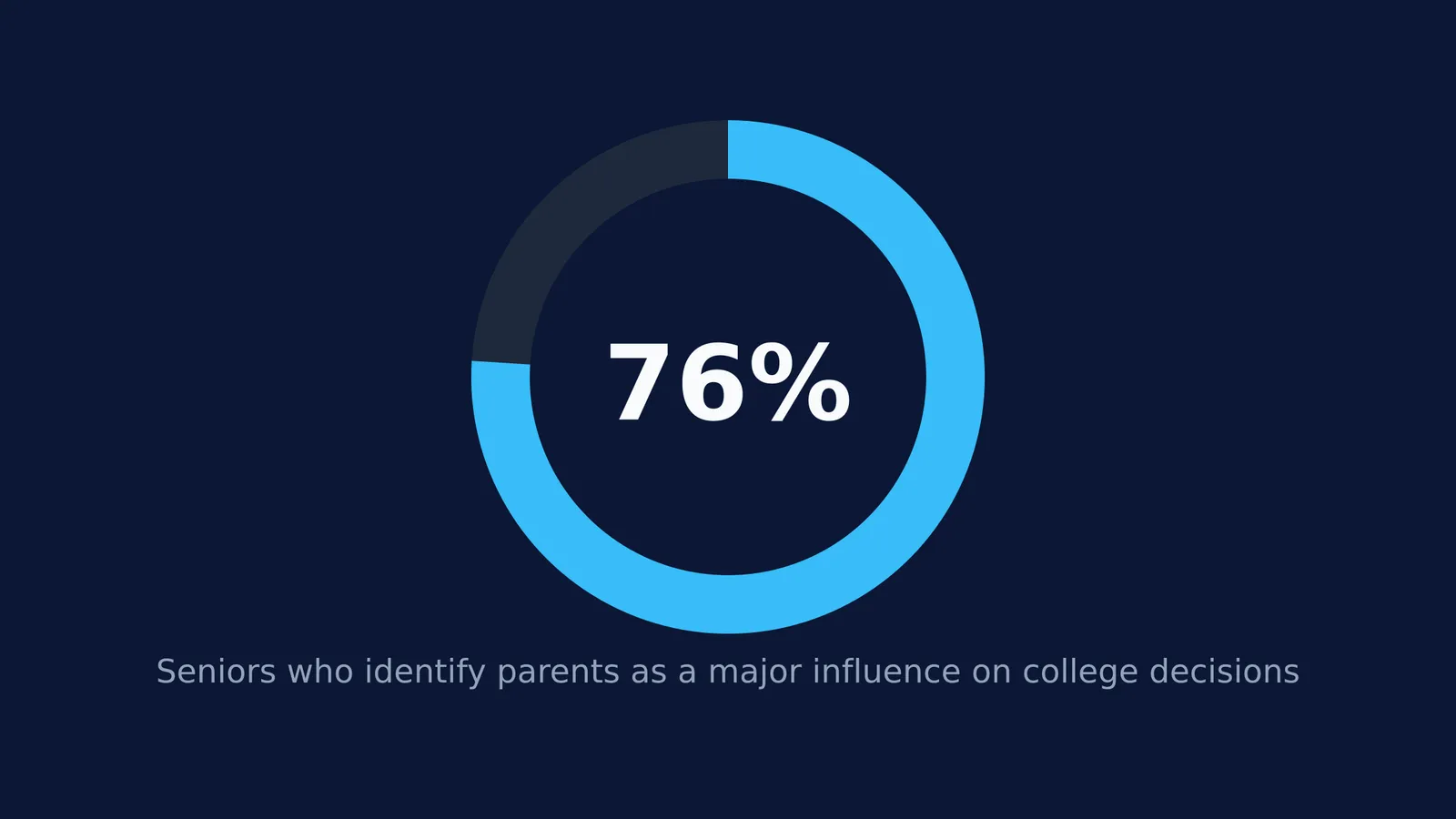 Donut chart showing 76 percent of high school seniors cite parents as a major influence.