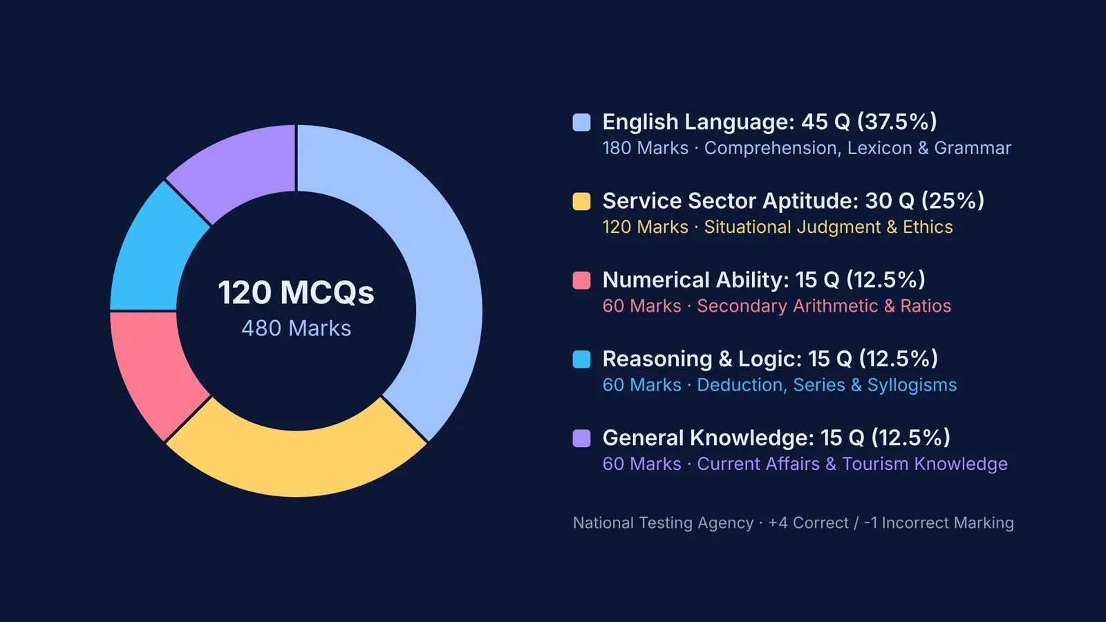 Donut chart showing NCHM JEE question distribution across five sections