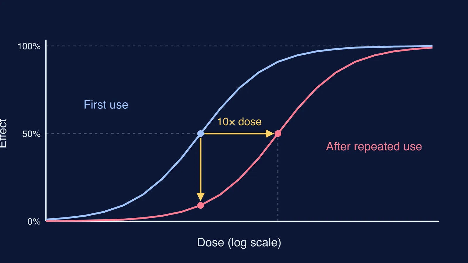 Dose-response curve shifting right after repeated drug use, showing tolerance