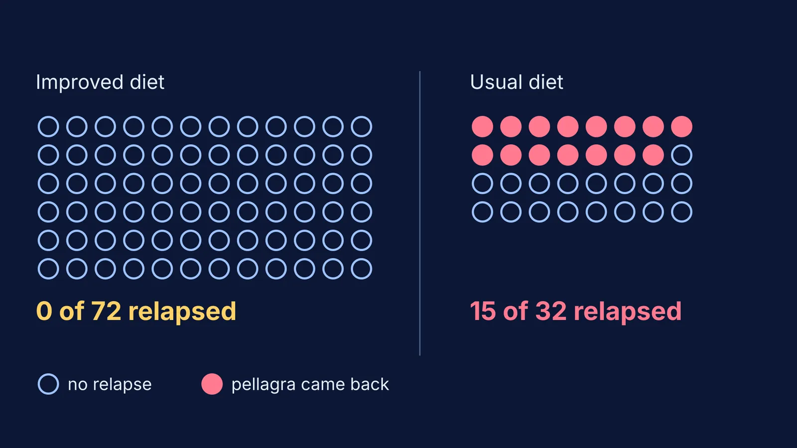 Dot chart: 0 of 72 women on improved diet relapsed, versus 15 of 32