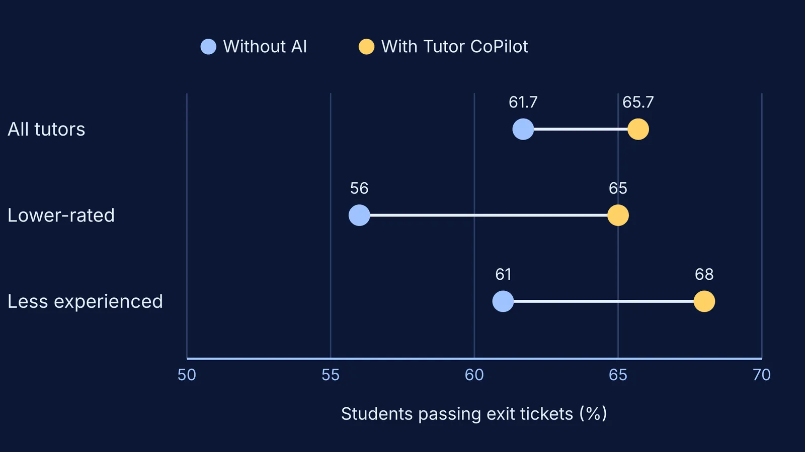 Dot chart: exit-ticket mastery rose most for lower-rated and less experienced tutors' students