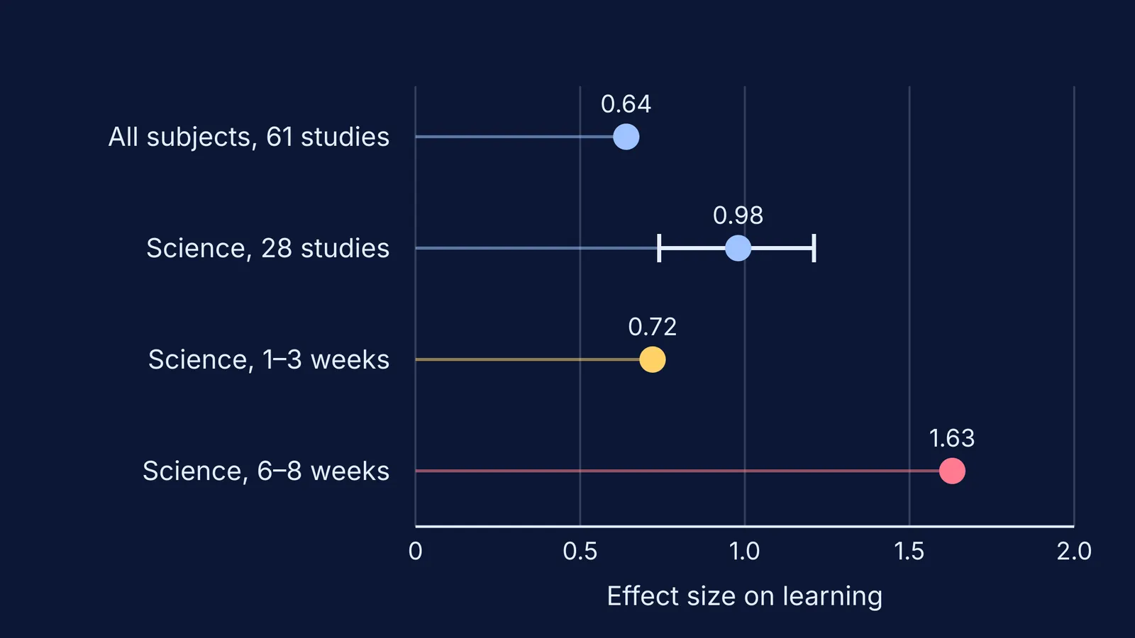 Dot chart of augmented reality effect sizes on learning from two meta-analyses