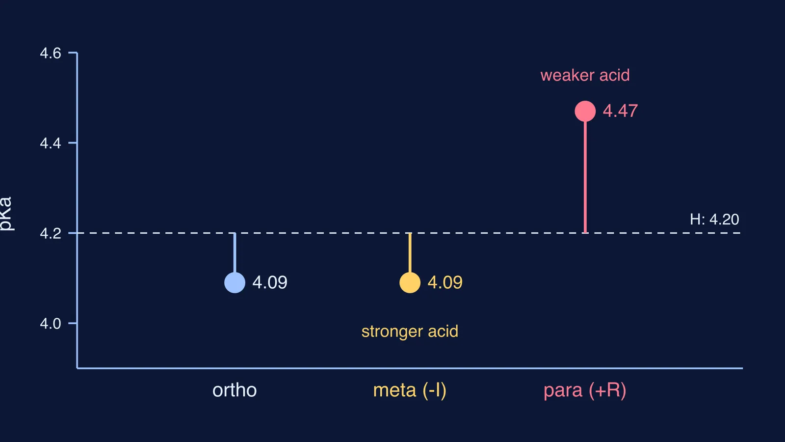 Dot chart of methoxybenzoic acid pKa values at ortho, meta and para