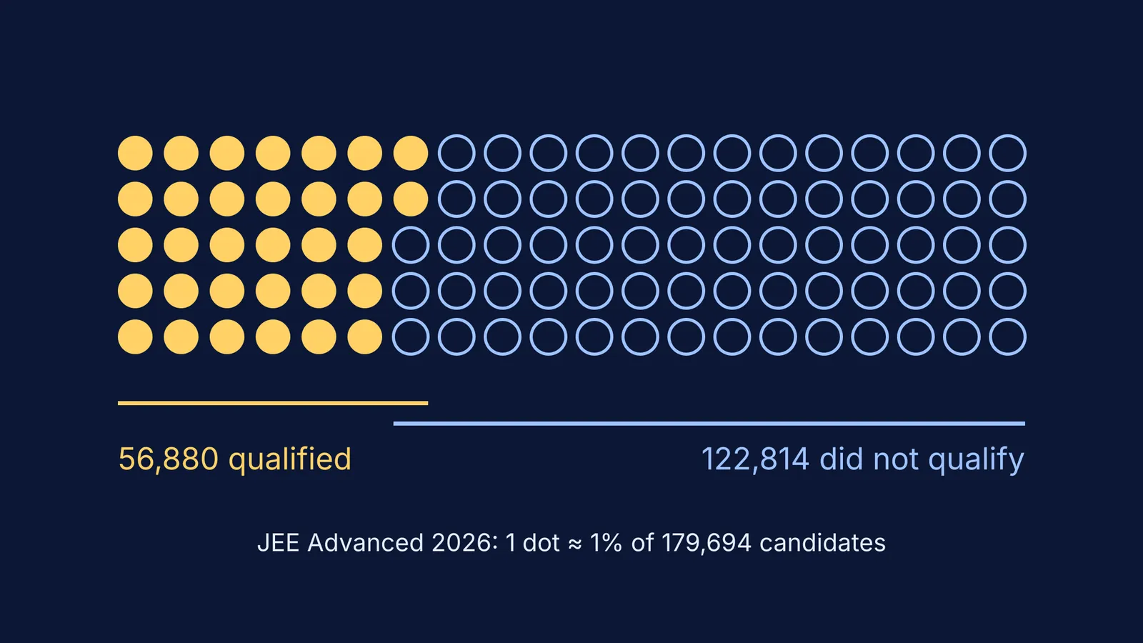 Dot grid showing about 32 in 100 JEE Advanced 2026 candidates qualified