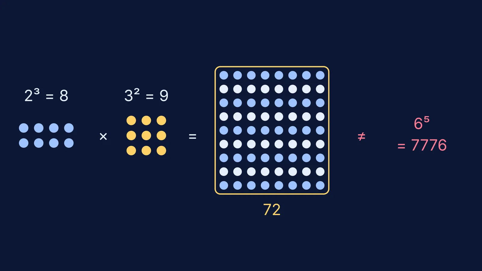 Dot grids showing 2 cubed times 3 squared is 72, not 6 to the fifth