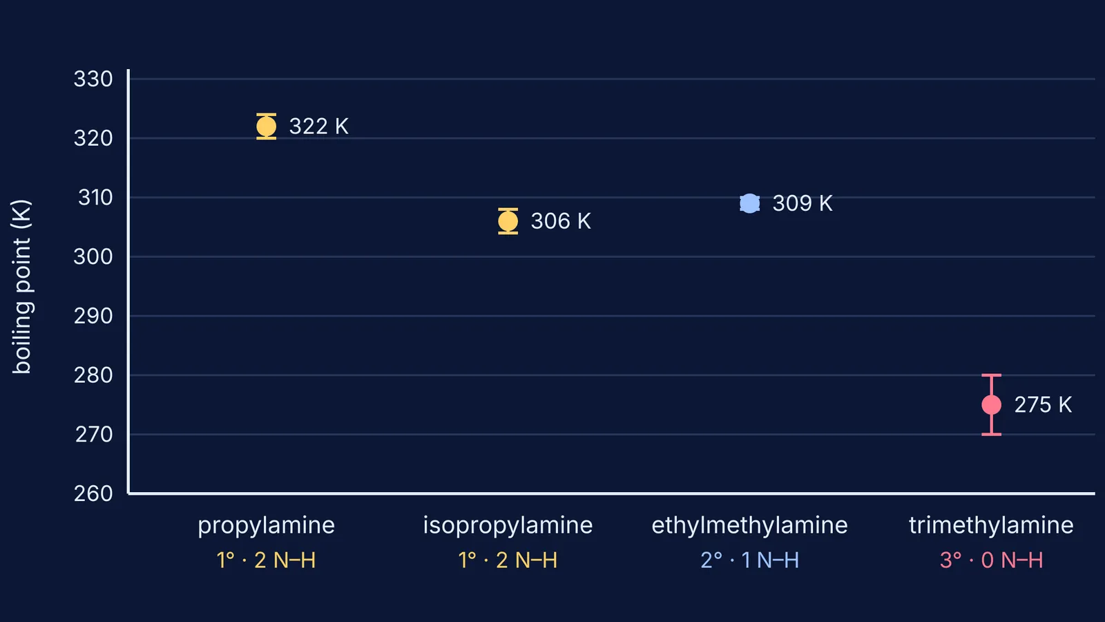 Dot plot of boiling points for four C3H9N amines, with tertiary trimethylamine lowest