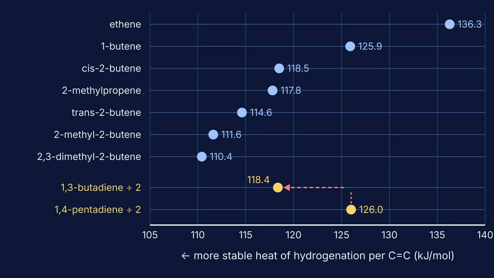 Dot plot of heat of hydrogenation per double bond for seven alkenes and two dienes