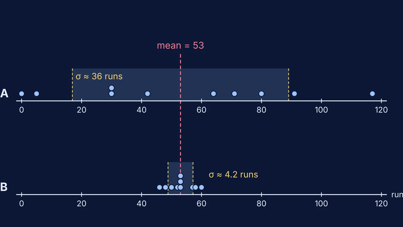 Dot plots of two batsmen's runs with equal means but very different spreads