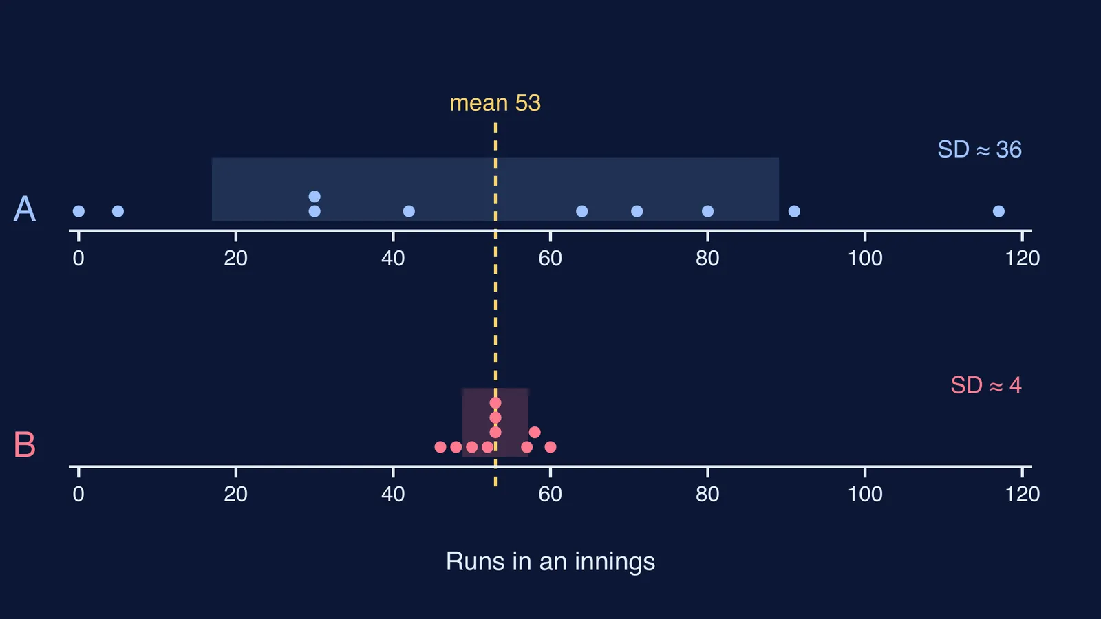 Dot plots of two batsmen's ten scores: same mean, very different spread