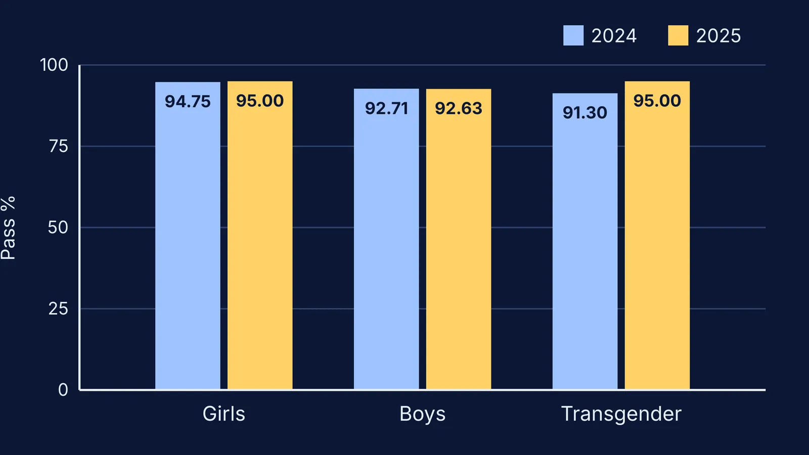 Double bar graph of CBSE Class X pass percentage by gender, 2024 and 2025