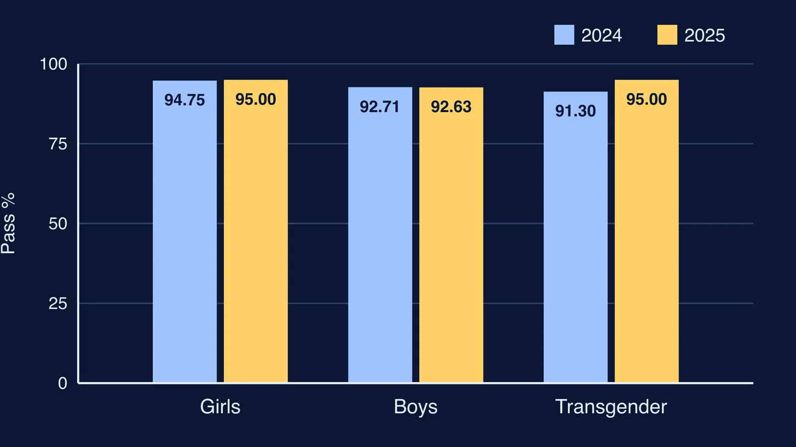 Double bar graph of CBSE Class X pass percentage by gender, 2024 and 2025
