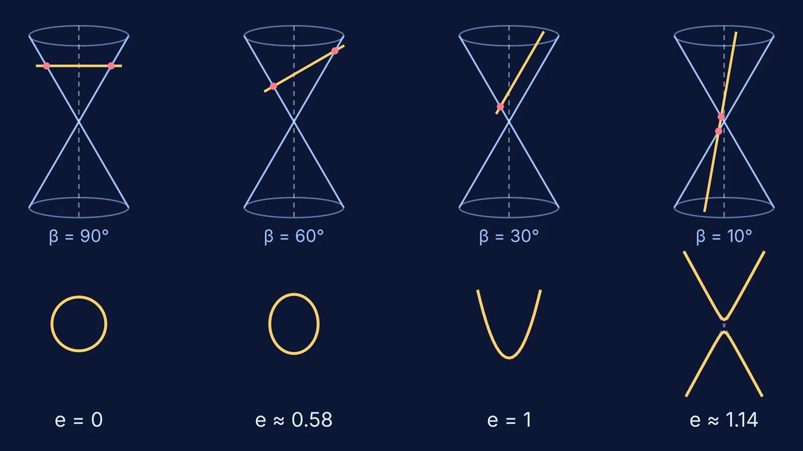 Double cone cut by planes at four angles, with circle, ellipse, parabola and hyperbola