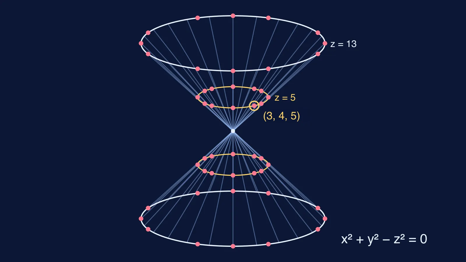 Double cone of zeros of x² + y² − z² with integer points marked