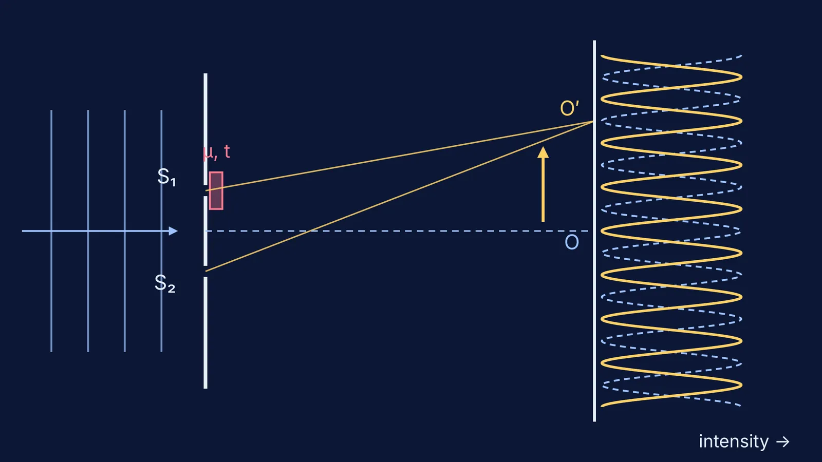 Double slit with a sheet over one slit, fringe pattern shifted towards it