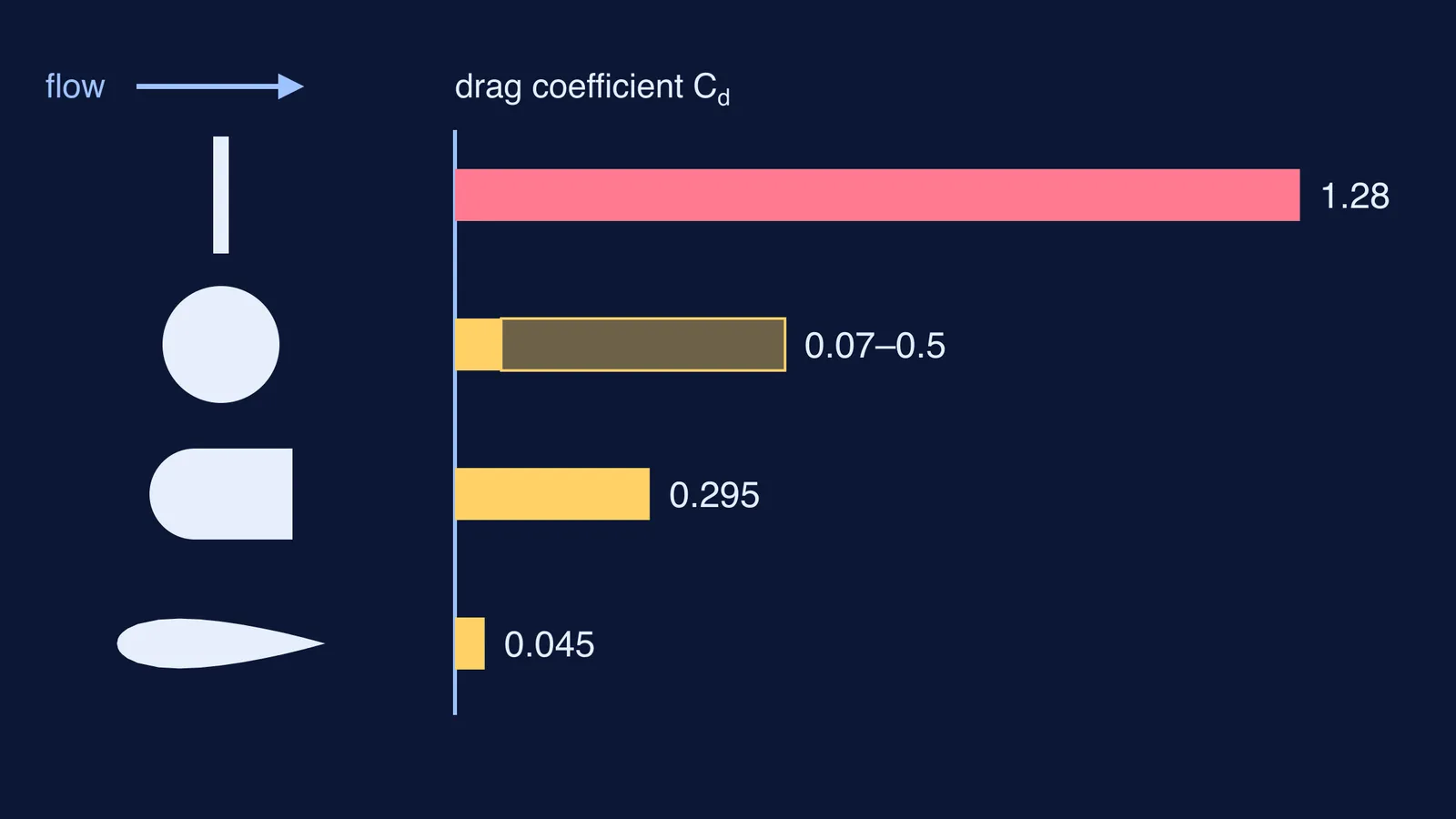 Drag coefficients of a flat plate, sphere, bullet and streamlined airfoil compared