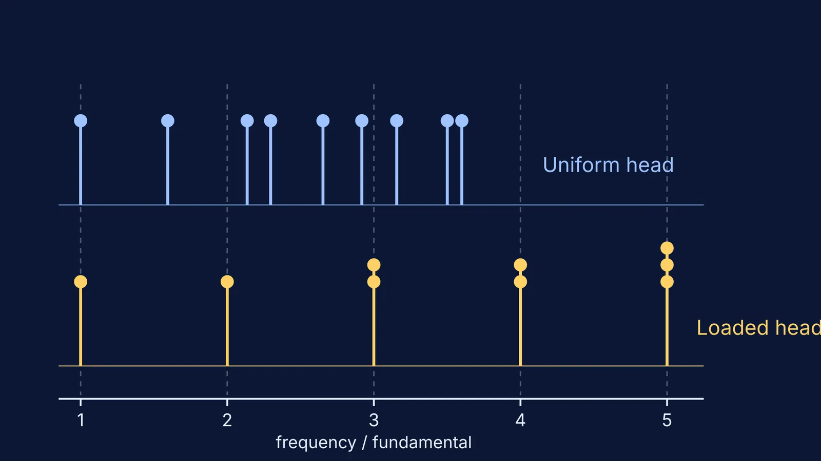 Drum vibration frequencies: scattered on a plain head, five whole-number steps when loaded