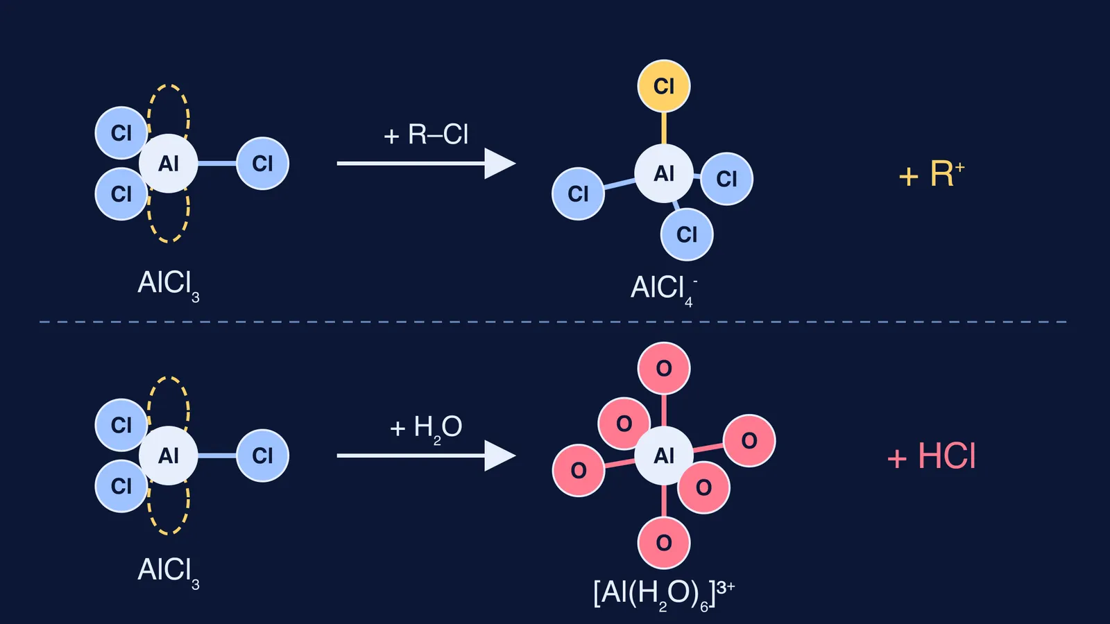 Dry AlCl3 accepting chloride to form AlCl4-, versus water forming hydrated aluminium ion