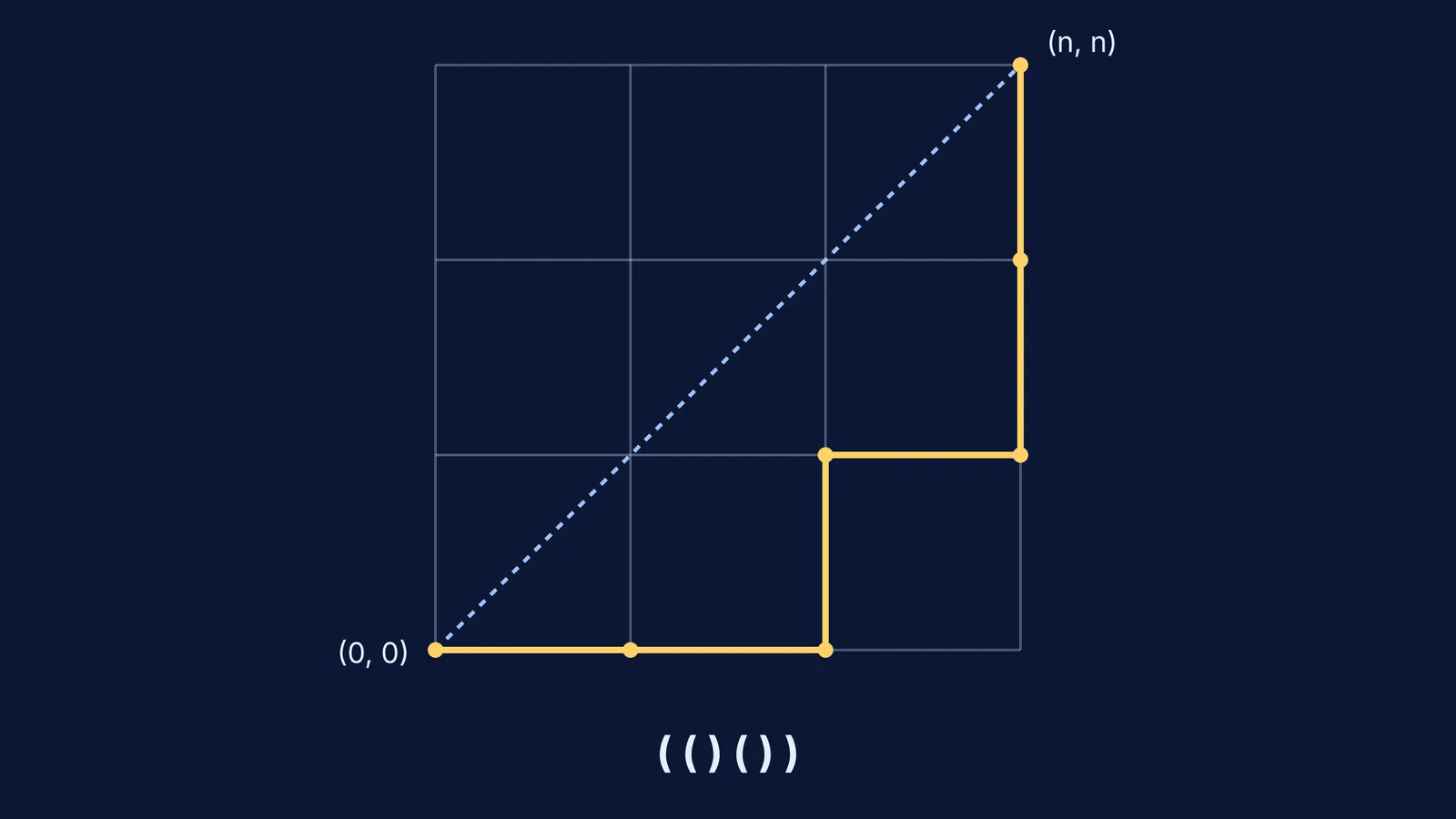 Dyck path on a 3x3 grid with its matching balanced bracket notation.