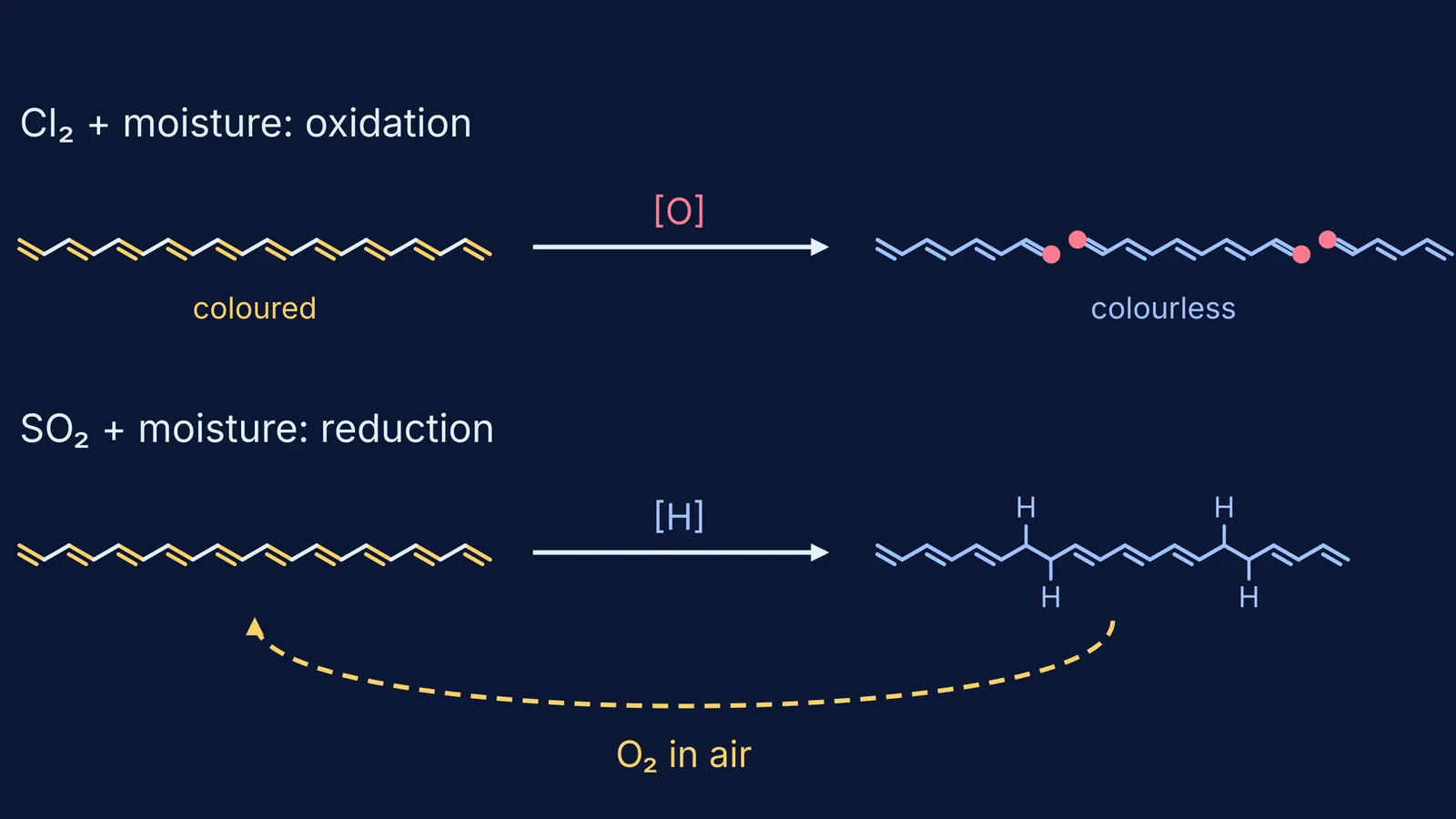 Dye chain cut apart by chlorine; SO₂-reduced chain restored by air oxygen