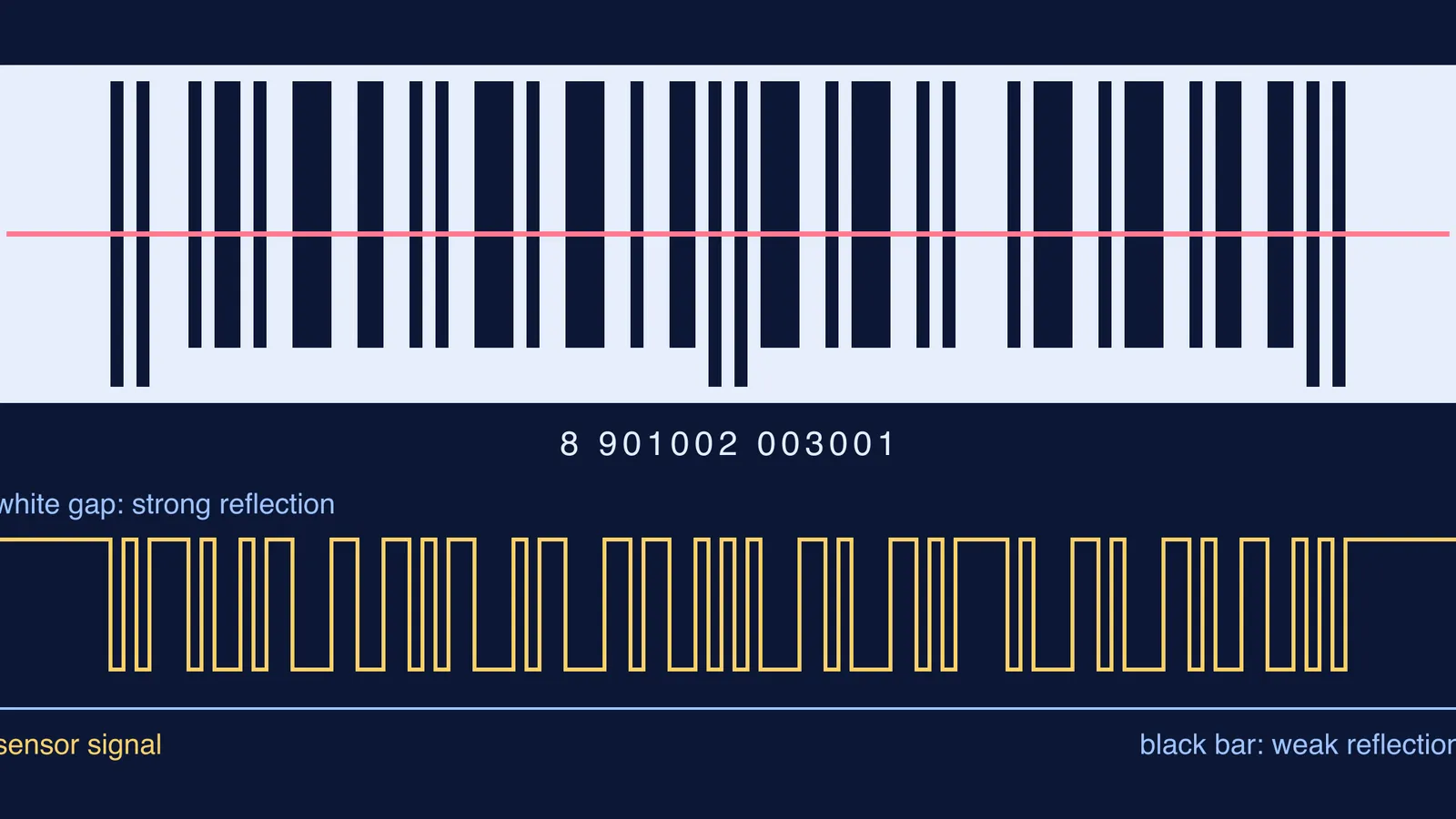 EAN-13 barcode with a red scan line and its high-low reflected-light signal