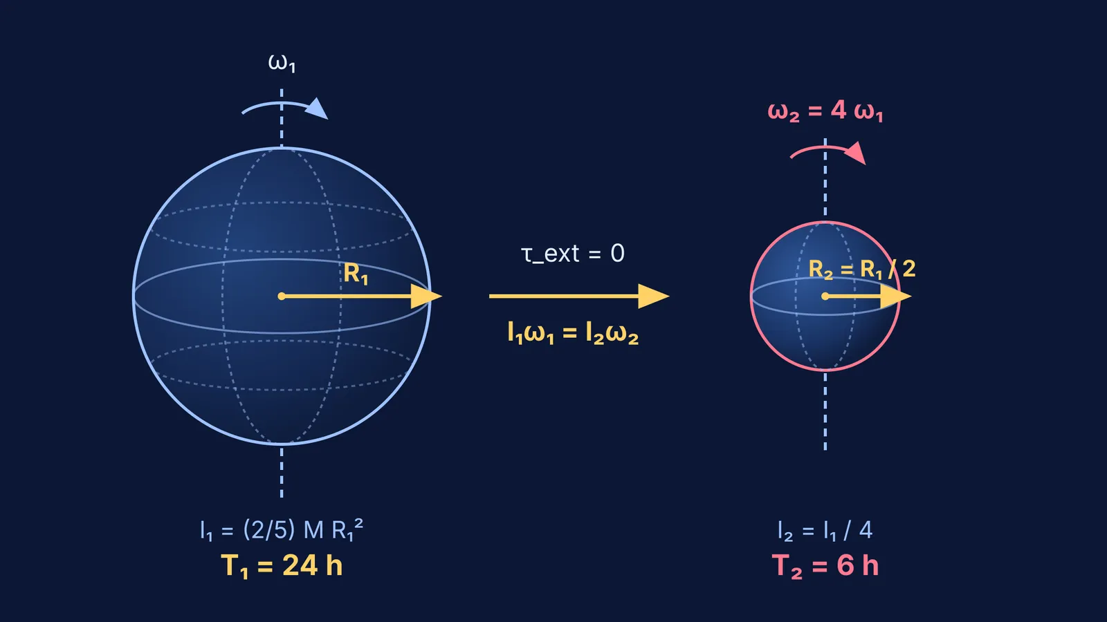 Earth contracting to half its radius and day length shortening to six hours