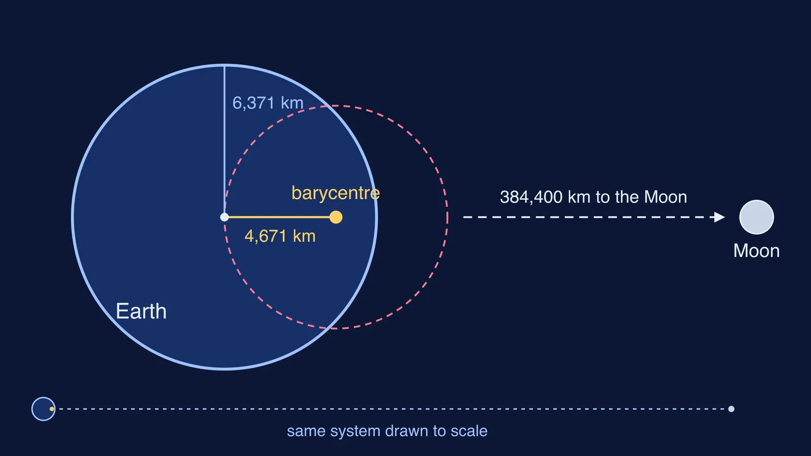 Earth cross-section showing the Earth-Moon barycentre 4,671 km from Earth's centre