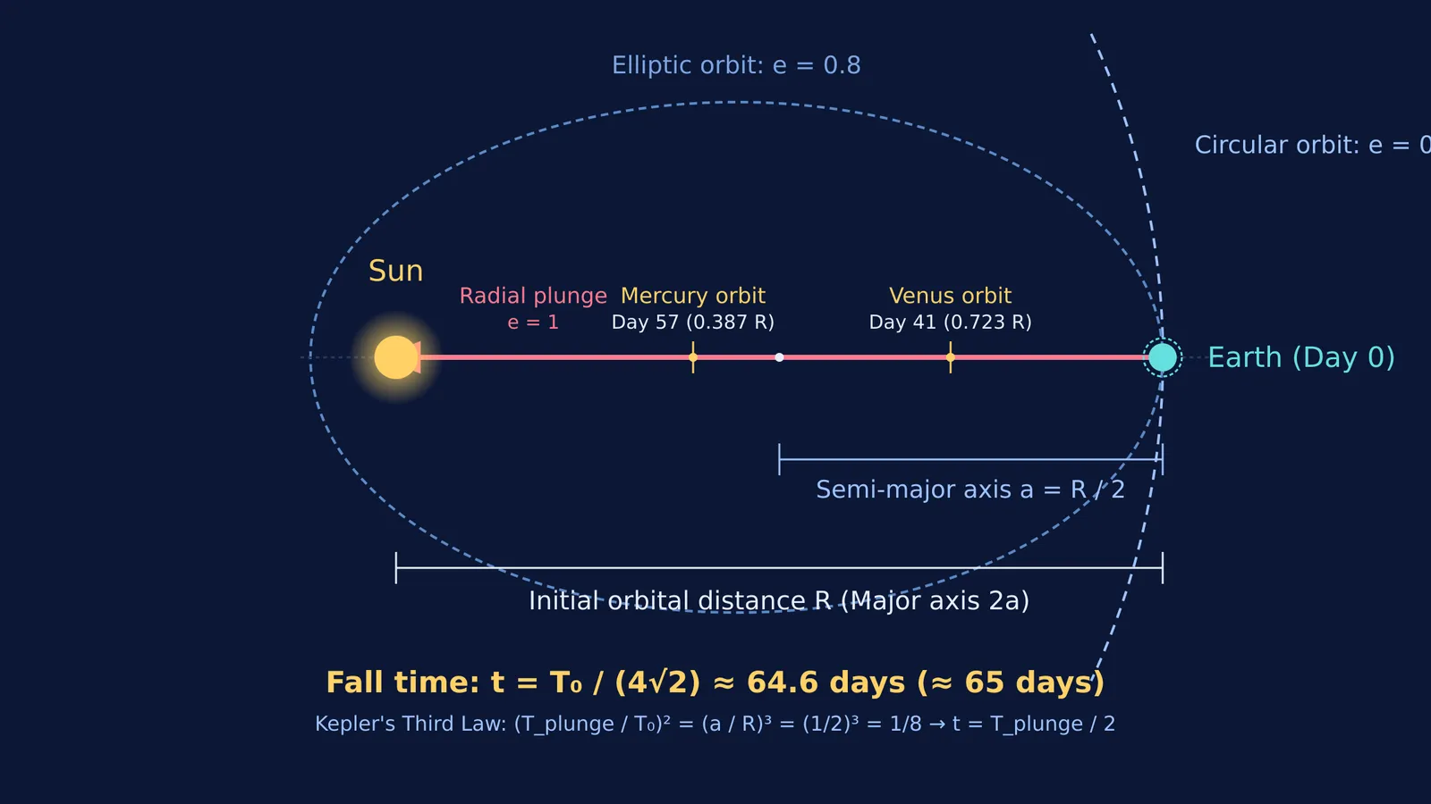 Earth falling into the Sun along a degenerate ellipse with semi-major axis R over two