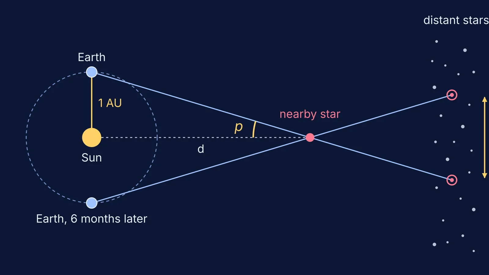 Earth on opposite sides of its orbit seeing a nearby star shift