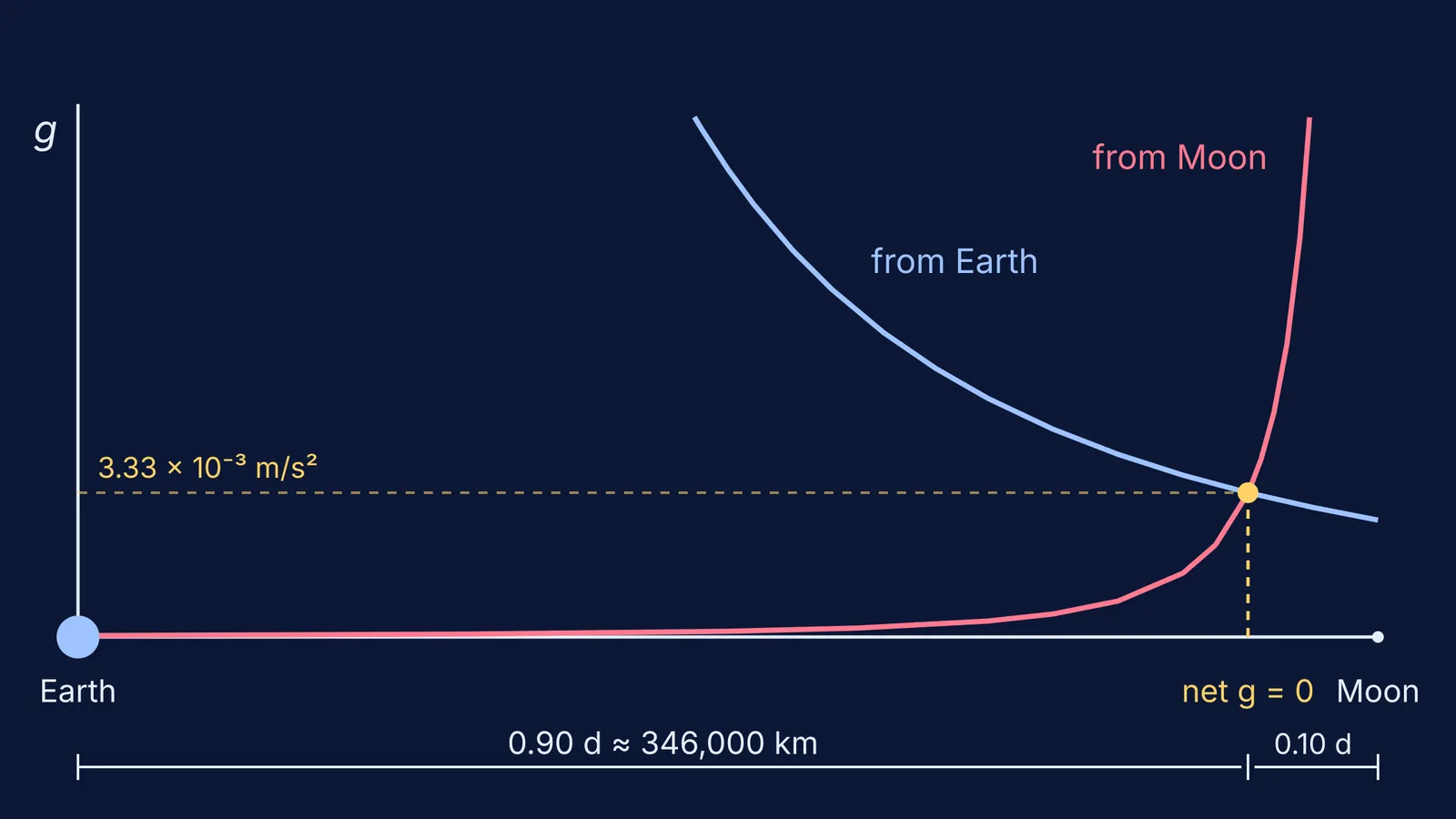 Earth's and the Moon's gravitational field curves crossing nine-tenths of the way to the Moon