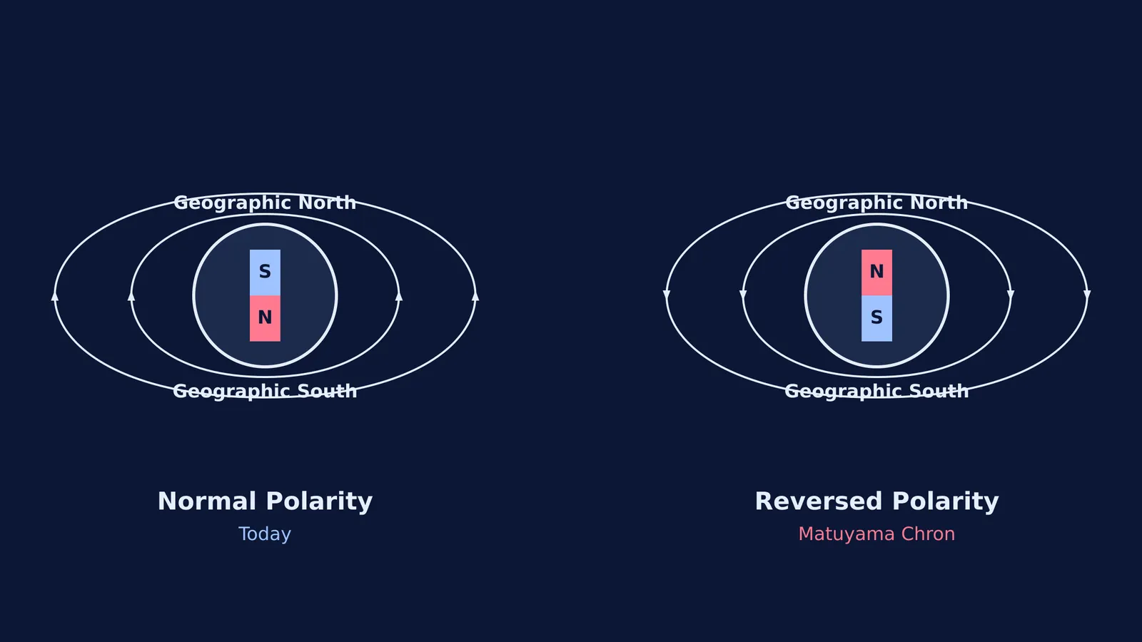 Earth's magnetic dipole field showing normal and reversed polarity