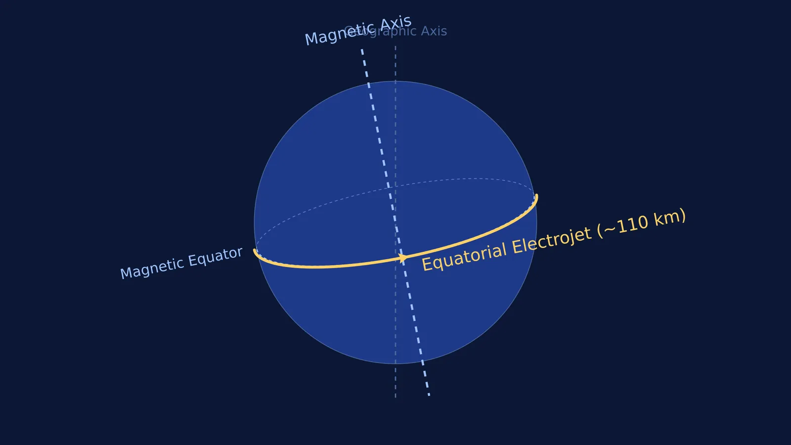 Earth's magnetic equator and the equatorial electrojet current just above it
