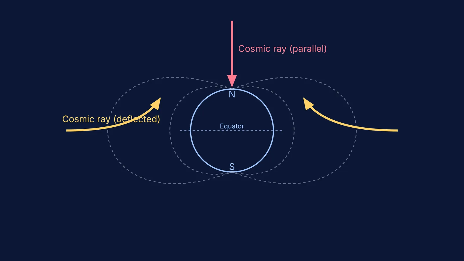 Earth's magnetic field deflecting cosmic rays at the equator