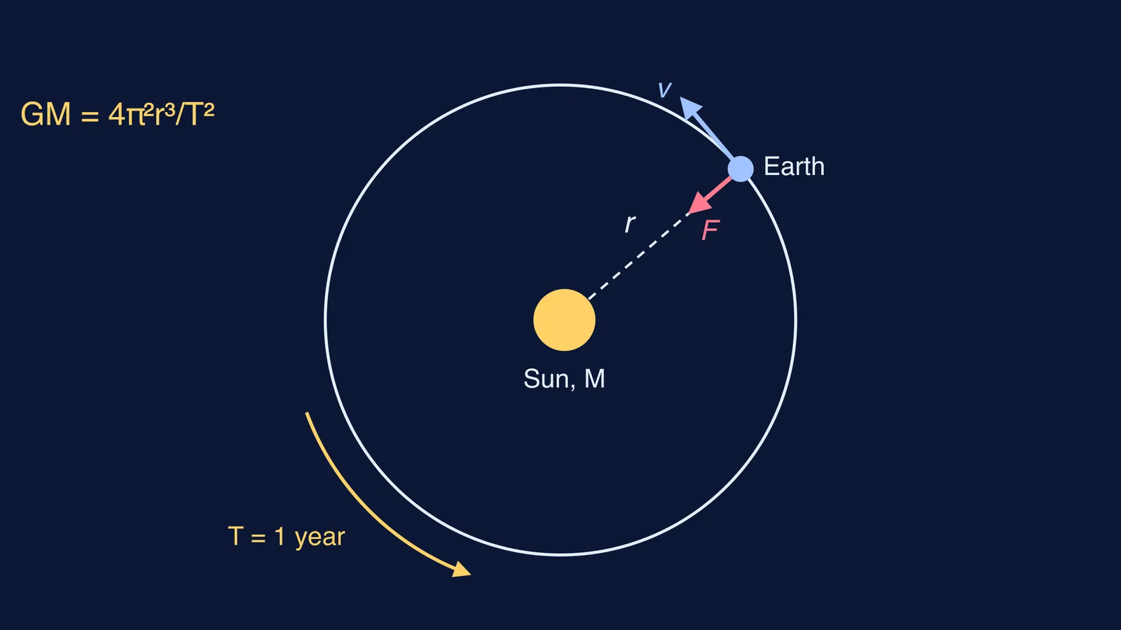 Earth's near-circular orbit around the Sun with radius, velocity and gravity marked