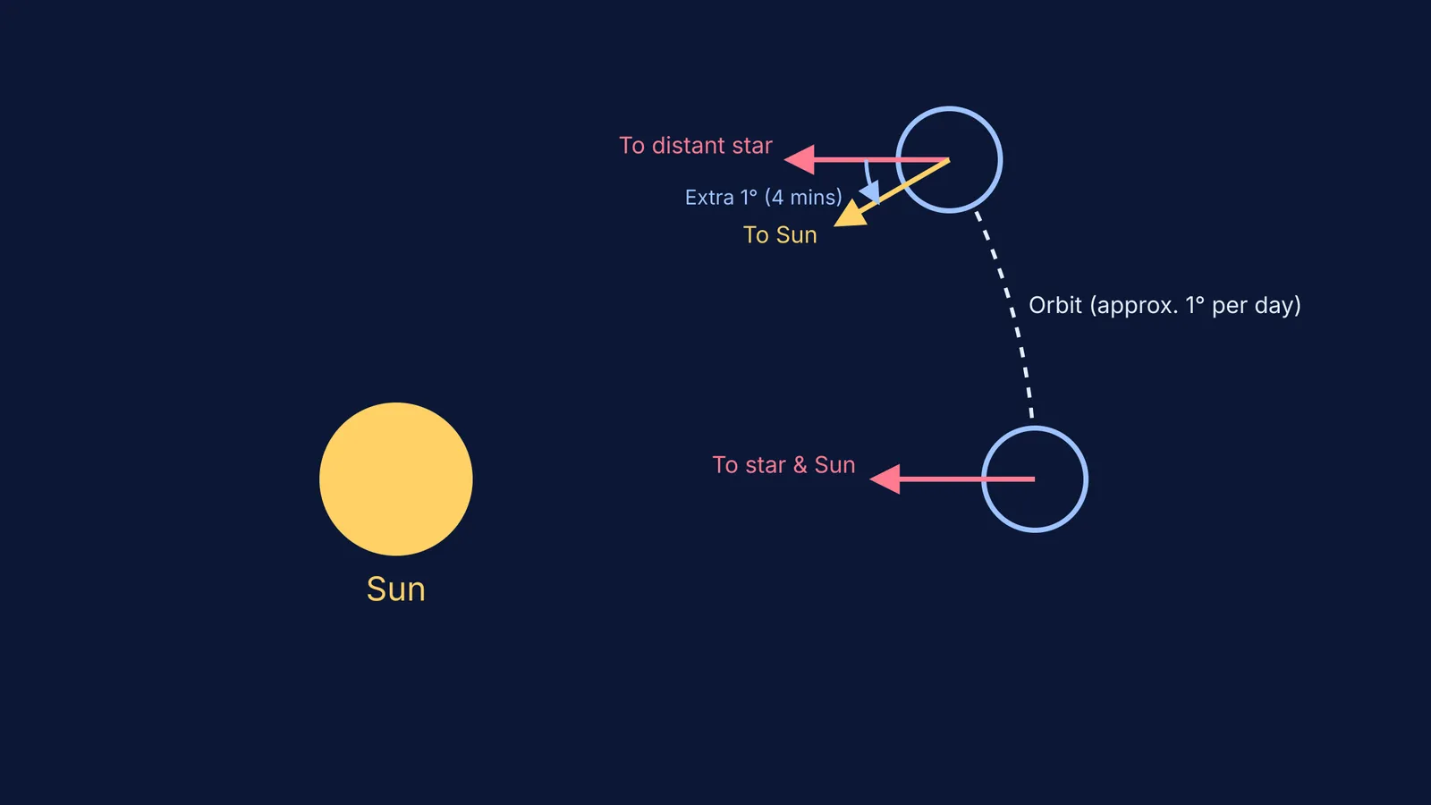 Earth's orbit and rotation showing the four-minute gap between a sidereal and solar day.