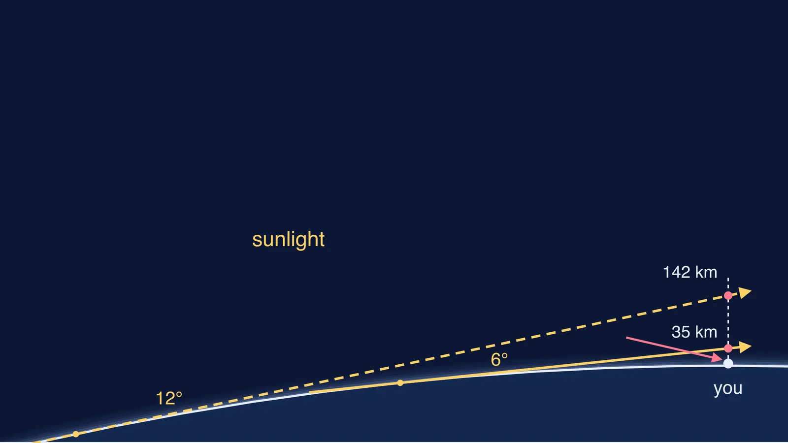 Earth's shadow edge over an observer with the sun 6° and 12° below