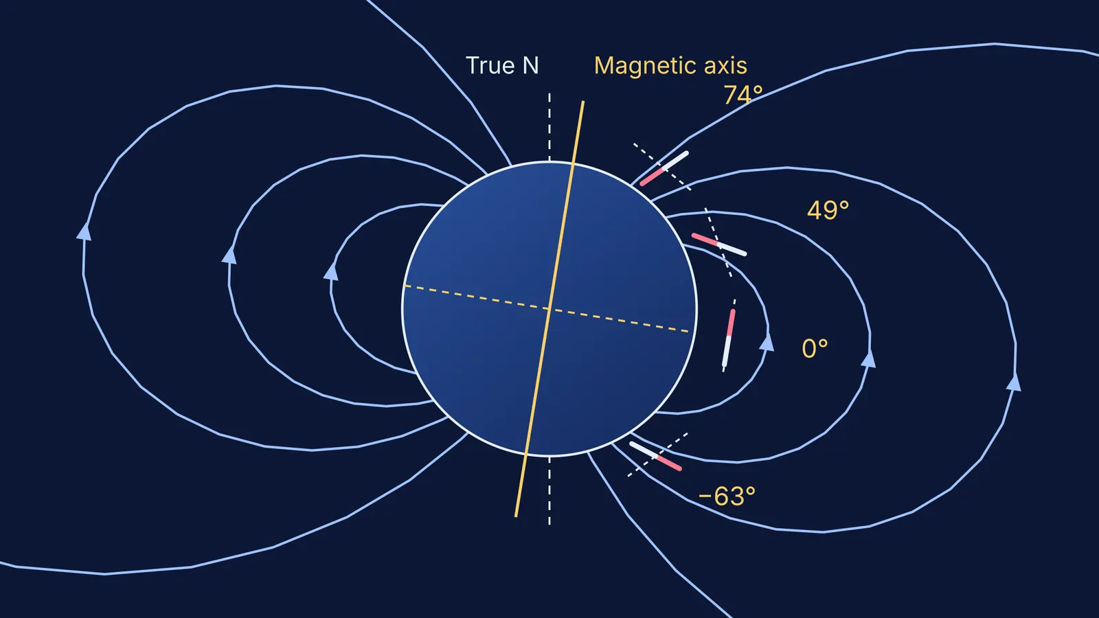 Earth's tilted dipole field lines with dip needles at four magnetic latitudes