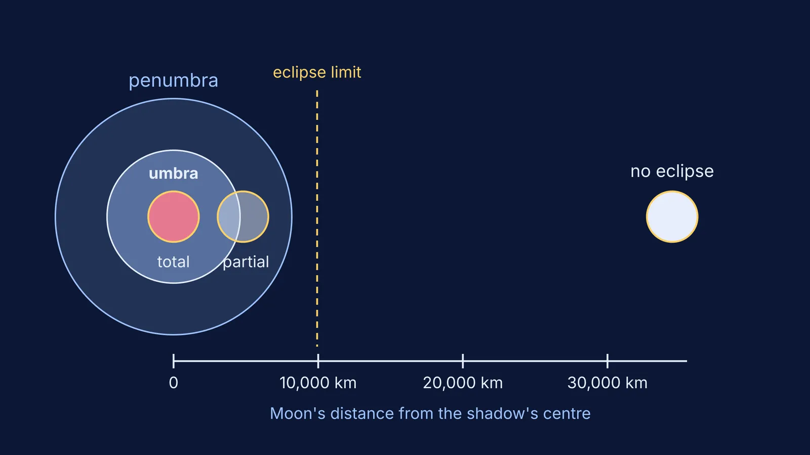 Earth's umbra and penumbra at the Moon's distance with three Moon positions