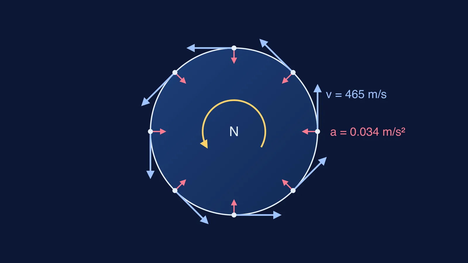 Earth seen from above the North Pole with equal velocity and inward acceleration arrows
