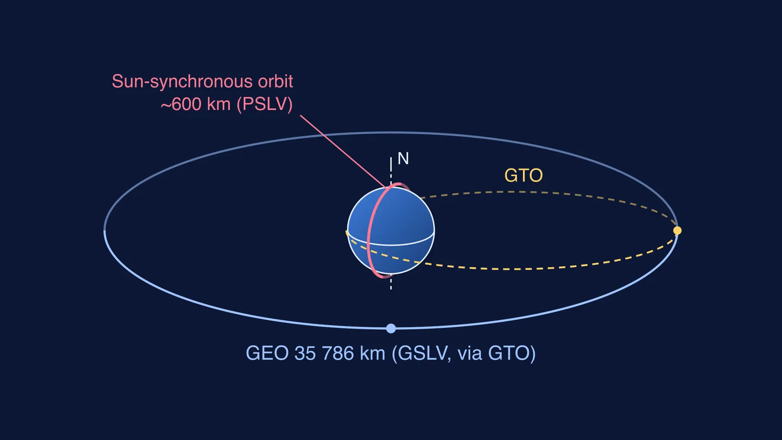 Earth with a low polar orbit, a transfer ellipse and the far geostationary ring