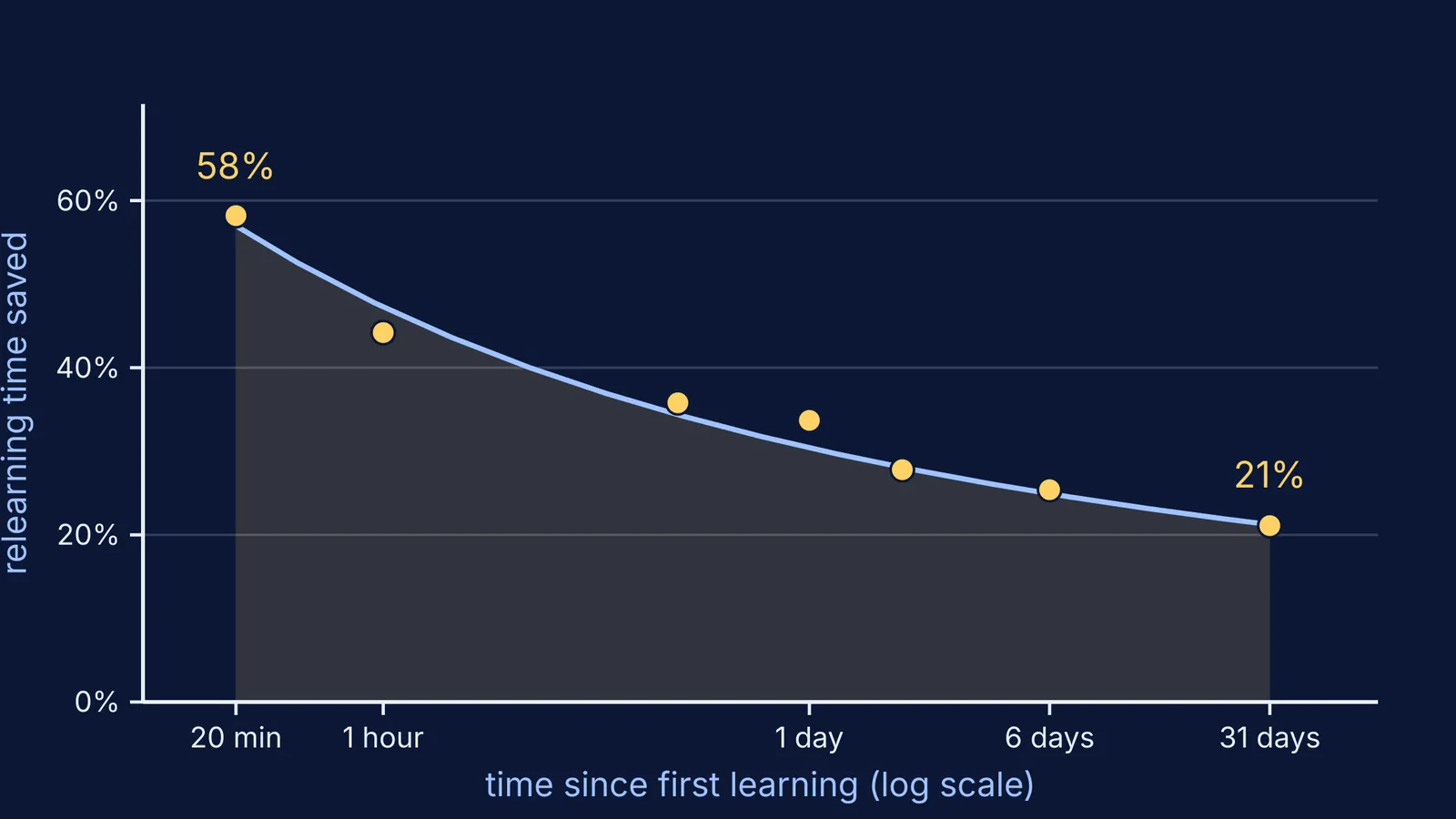 Ebbinghaus savings curve: relearning time saved falls from 58% to 21% over a month